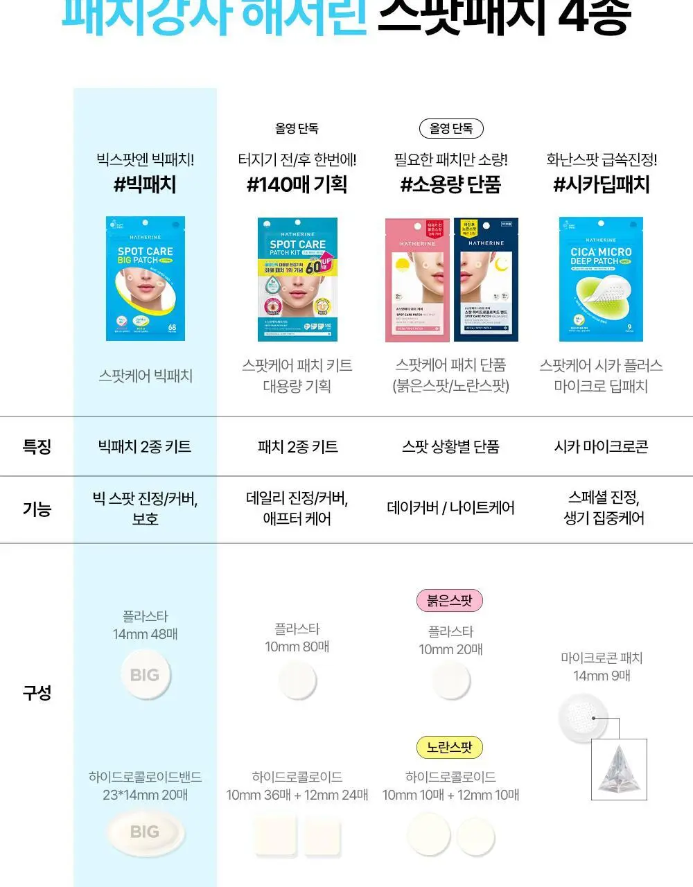 [짜기전/후][온라인단독] 해서린 스팟케어 빅패치 68매 상세페이지 42